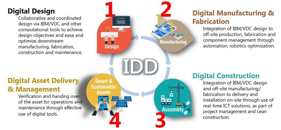 Integrated Digital Delivery